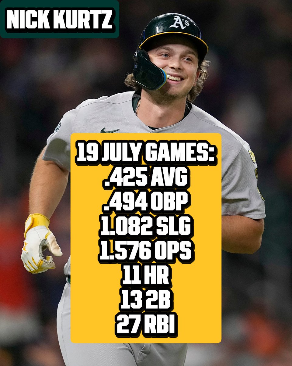 The Big Amish continues to churn out extra-base hits!

Nick Kurtz is having one of the best months we've ever seen from a player - let alone a rookie!