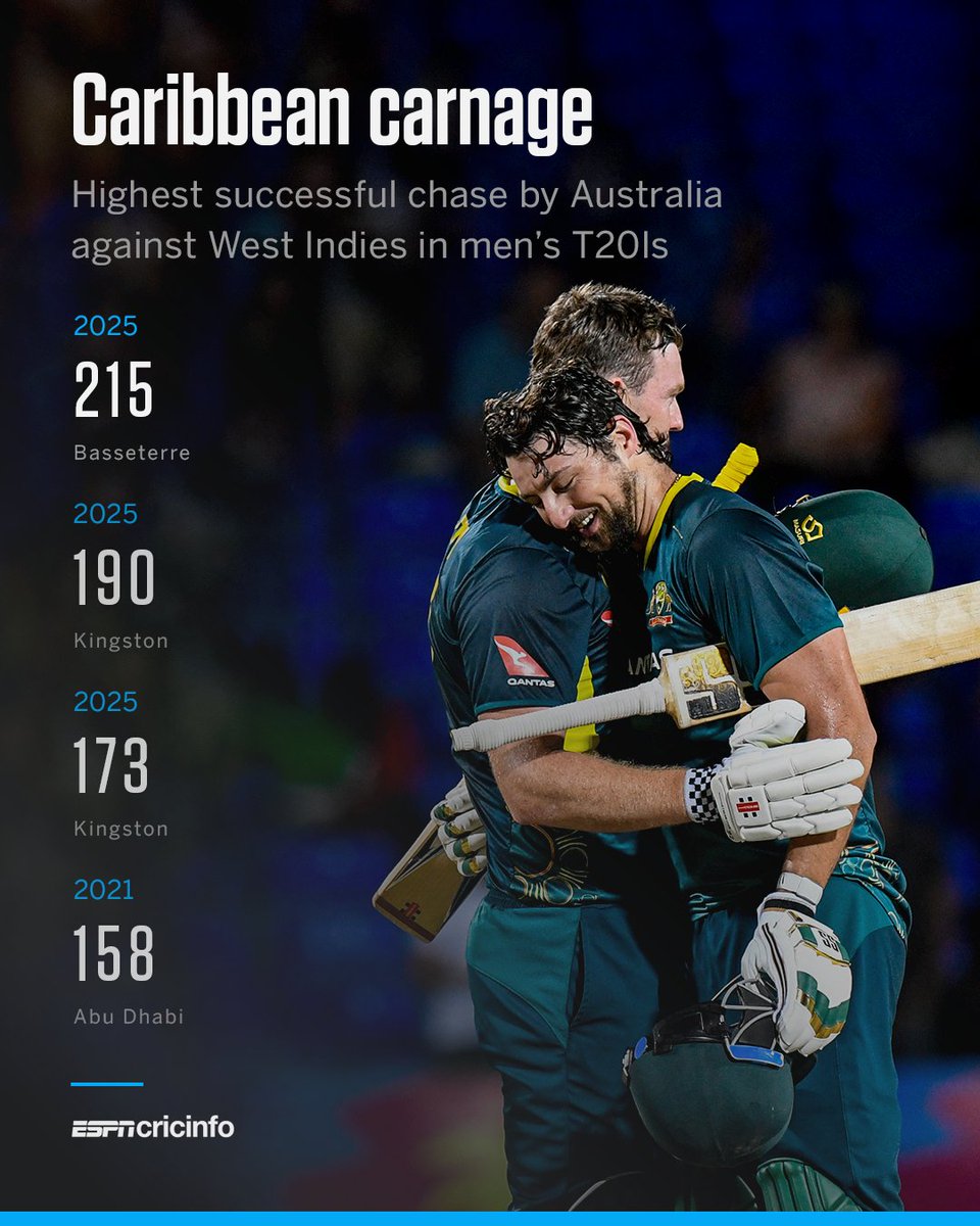 Australia make it 3-0 with their highest successful chase against the West Indies 🔥 

🔗 bit.ly/4f6BV5X