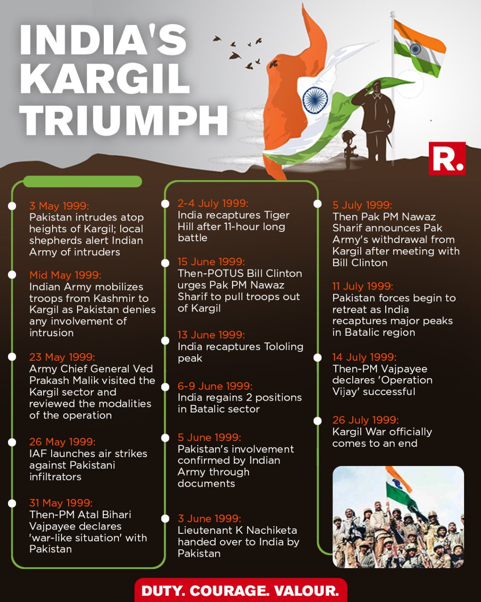 FatimaDar_jk's tweet image. #KargilVijayDivas is a reminiscence of indomitable bravery &amp;amp; courage of #Bravehearts who scripted a golden chapter in history,with their blood &amp;amp; sacrifice.

The befitting reply given to enemy&apos;s misadventure demonstrates India&apos;s strong response &amp;amp;ability to protect it&apos;s integrity!…