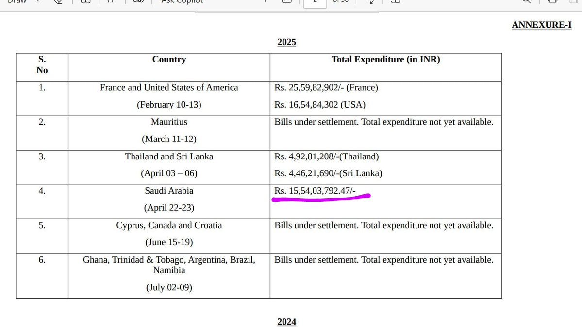RTI reply recvd 4m Consulate General of India in Saudi Arabia reveals Rs 1Cr,21L,86K,202 spent on Daily Allowance &amp; Misc Expenses on PM Modi visit to Saudi Arabia 
But now in Parliament Govt of India stated Total= Rs 15,54,03,792 spent on entire visit that means Rs