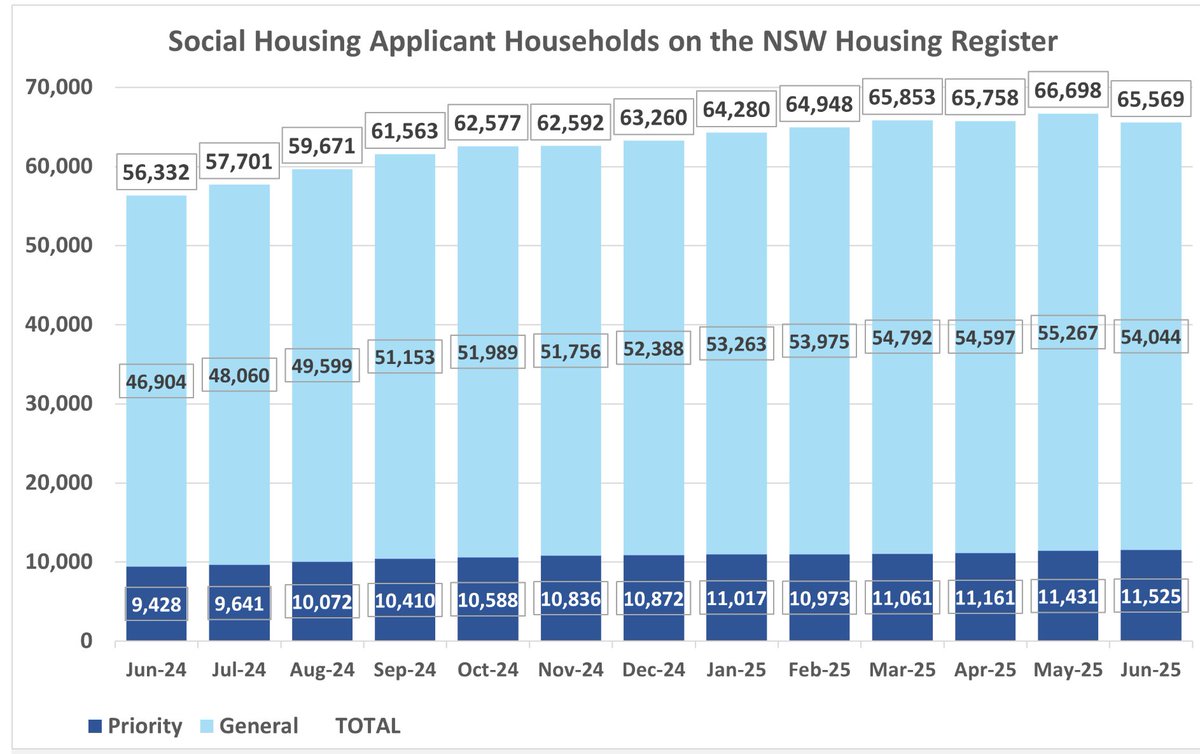 Dog's Breakfast (@breakfast_dogs) on Twitter photo The NSW social housing waitlist grew by 16.4% over the 12 months to the end of June, while the priority list grew by 22.2%.
Any comment <a href="/RoseBJackson/">Rose Jackson</a>? The NSW social housing waitlist grew by 16.4% over the 12 months to the end of June, while the priority list grew by 22.2%.
Any comment <a href="/RoseBJackson/">Rose Jackson</a>?