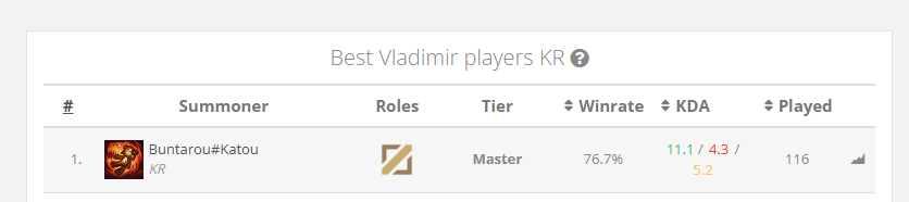 rank 1 vlad korea according to leagueofgraphs the most accurate one trick ranking site :DDD