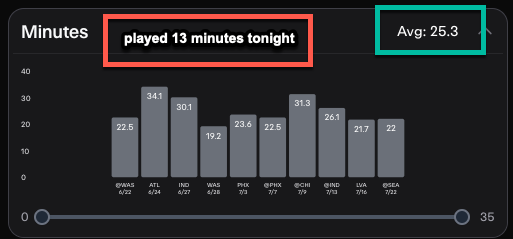 FanduelGuru777's tweet image. We miss the ticket because a lame ass coach decided to play her starting center only 13 minutes when she averages 25.3 minutes.
Valkyries out-rebound the Wings and Dallas loses the game.
Great job coach!!!