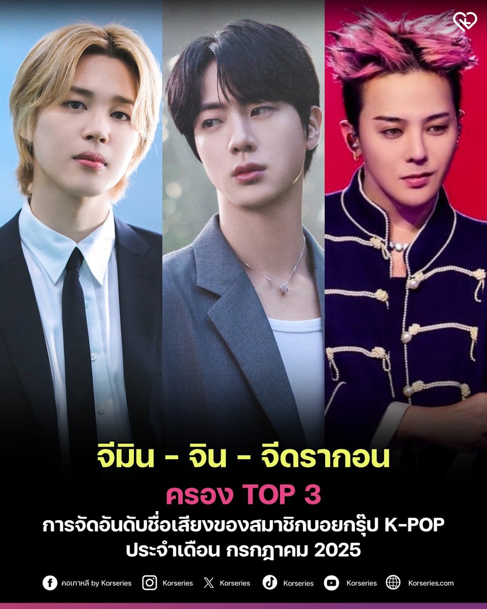 Korseries's tweet image. สถาบันวิจัยธุรกิจเกาหลี (The Korean Business Research Institute) ได้เปิดเผยการจัดอันดับชื่อเสียงและความนิยมของสมาชิกบอยกรุ๊ป K-POP ทั้งหมด ประจำเดือนกรกฎาคม 2025 ✨

จีมิน วง BTS ยังคงยึดหัวตารางครองบัลลังก์อันดับ 1 เหนียวแน่นต่อเนื่องเป็นเดือนที่ 2 ด้วยตัวเลขดัชนีชื่อเสียง…