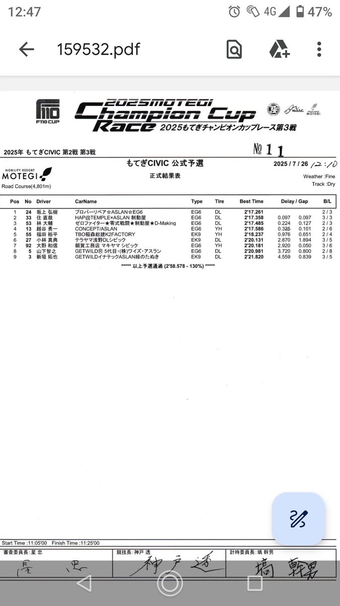 予選2番手
フィット乗ってらからのシビック予選やったからちょっと癖でてもうたかなー😏
17秒台接戦😁