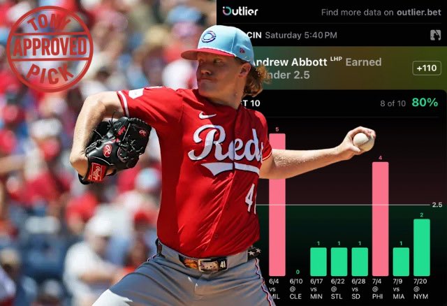 TonysPickz's tweet image. Play of the Day 🔥
⚾️ MLB Play #1 (7/26):
Andrew Abbott u2.5 ER (+110 Fliff) #ATOBTTR
This line has been a money maker all season and now we get to play it for plus cash? Sign me up.
Abbott is under this line in 14/17 (82%) games this season, averaging a 1.35 earned runs per…
