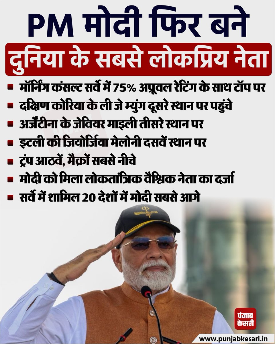 punjabkesari's tweet image. PM मोदी फिर बने दुनिया के सबसे लोकप्रिय नेता

#NarendraModi #Globalrecognition #Worldsmostpopularleader #PMModiapprovalrating #July2025surveyreport
