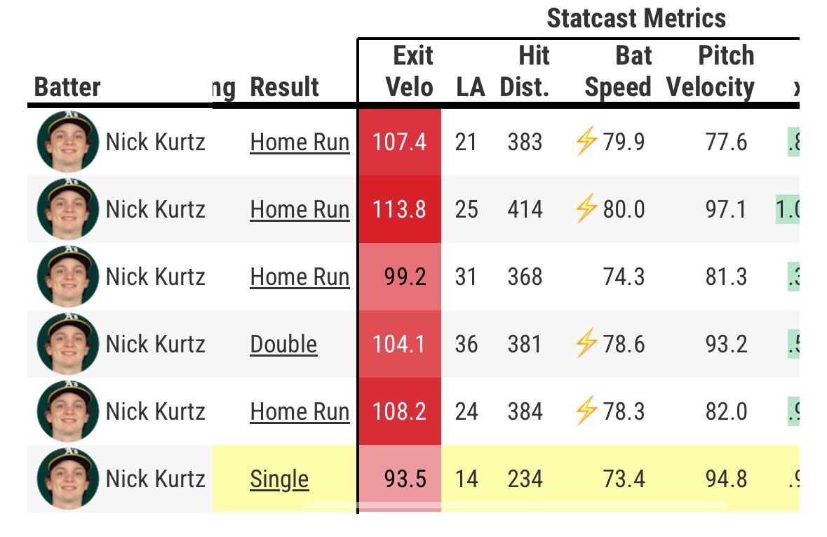 In case you were wondering: 

Nick Kurtz moves the bat really fast. 

Moving the bat fast is good.⚡️