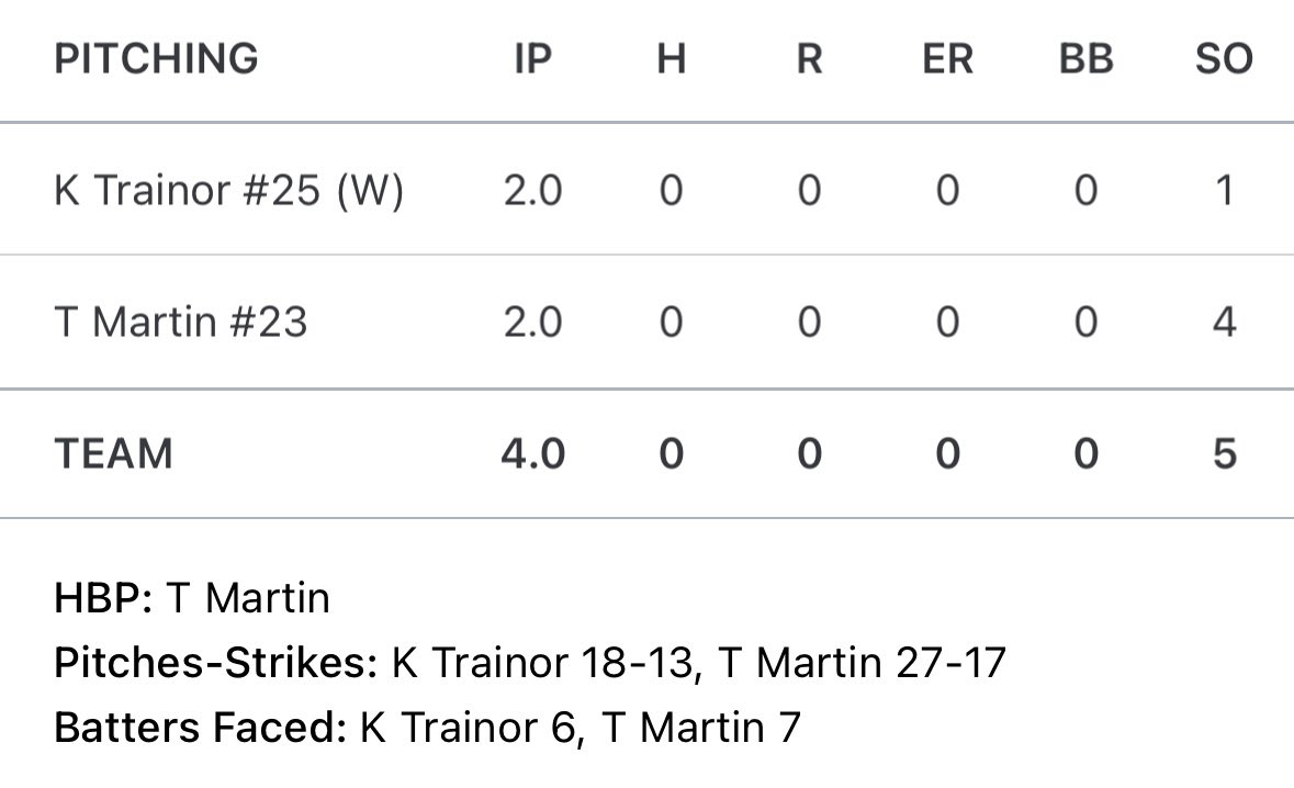 ESP Nationals 2028 (@espnational2028) on Twitter photo G2 Win!
<a href="/ParkerBalk/">Parker Balk</a> 1-2, 2R, BB, 4SB
<a href="/Benwituk21/">Ben Wituk</a> 2R, RBI, BB, 2SB
<a href="/TrainorKaden25/">Kaden Trainor</a> 1-1, R, 2RBI, BB, 2B
<a href="/BradyWade266832/">BradyWade22</a> 1-1, 2R, 2RBI
Lucas Walters 1-2, RBI
<a href="/rangelnoah10/">Noah Rangel</a> RBI
<a href="/OBullock95747/">Olin Bullock</a> 1-1, R, SB
<a href="/LoganKimme/">Logan Kimme</a> 1-2, RBI
<a href="/LukeK_07/">Luke Kray</a> BB, HBP G2 Win!
<a href="/ParkerBalk/">Parker Balk</a> 1-2, 2R, BB, 4SB
<a href="/Benwituk21/">Ben Wituk</a> 2R, RBI, BB, 2SB
<a href="/TrainorKaden25/">Kaden Trainor</a> 1-1, R, 2RBI, BB, 2B
<a href="/BradyWade266832/">BradyWade22</a> 1-1, 2R, 2RBI
Lucas Walters 1-2, RBI
<a href="/rangelnoah10/">Noah Rangel</a> RBI
<a href="/OBullock95747/">Olin Bullock</a> 1-1, R, SB
<a href="/LoganKimme/">Logan Kimme</a> 1-2, RBI
<a href="/LukeK_07/">Luke Kray</a> BB, HBP