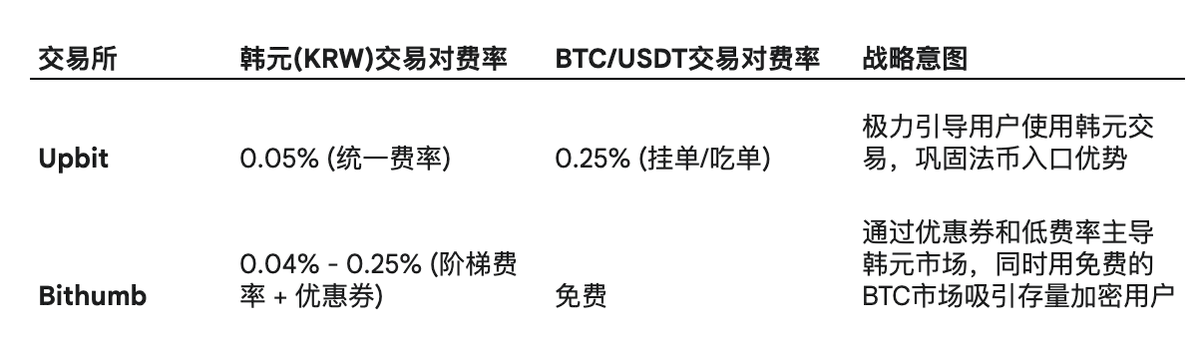 agintender's tweet image. 今天说一个不太有人关注的韩所费率的硝烟之争
前段时间bloomberg(bloomberg.com/news/articles/…) 发了一条新闻,大意是说 Bithumb要IPO了,从23年个位数的市占率达到了25%(有时还到了35%)
分析师认为者是因为Bithumb(短时)激进的0费率策略,激进的meme…