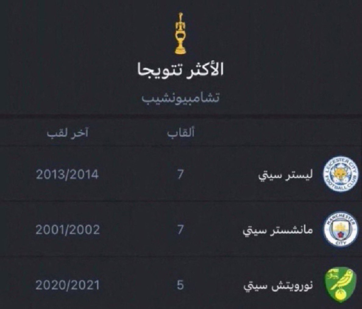 6x7z1's tweet image. الكوليز خشو بهواش مع نادي انجليزي
اكبر مخاوفي انه السيتي يردها ويخش على مدريد وقتها مدري كيف بنتفوق عليهم بذي الاحصائيه 💔