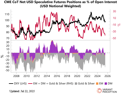 smartkarma's tweet image. Net USD Spec. Fut. Positions (% of Open Int) #chartoftheday (via @VrntPerception)
Variant Perception: "Net inflows into US assets surged in June according to TIC data, while short positioning remains stretched on the USD".