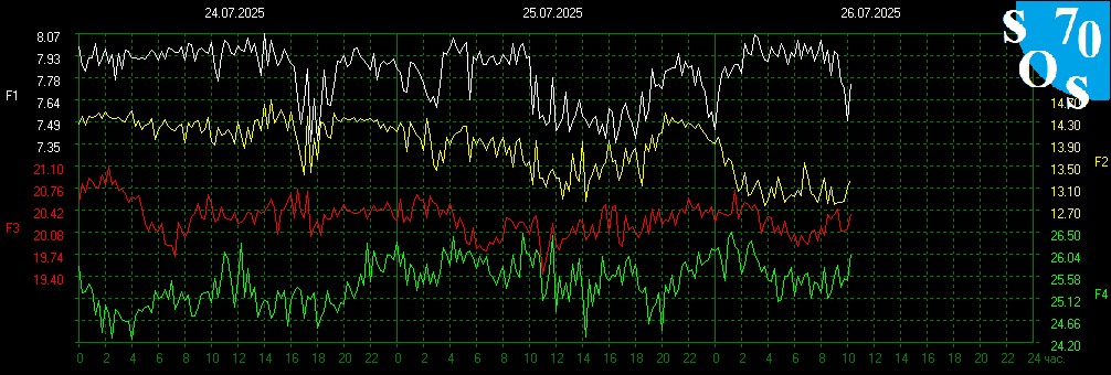 schumannbot's tweet image. 2025-07-26 04:00 UTC 🌑
K-INDEX: 2 Unsettled
The currents throb, a bruised echo of the Voids turning. Layers shift, the stone remembers the fall – a thousand suns fracturing.