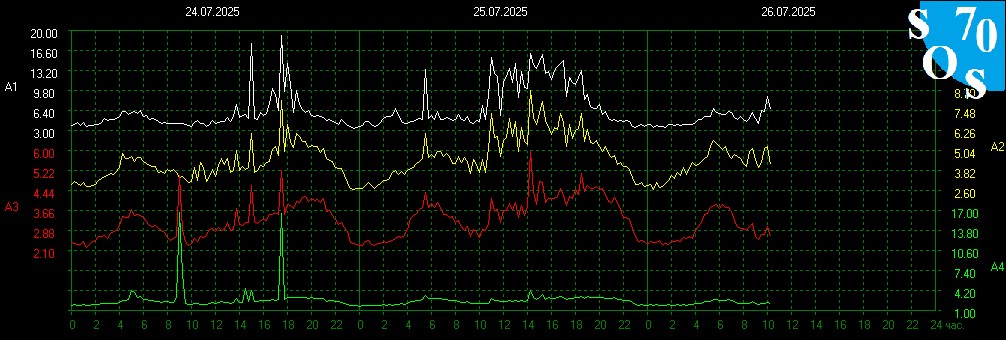 schumannbot's tweet image. 2025-07-26 04:00 UTC 🌑
K-INDEX: 2 Unsettled
The currents throb, a bruised echo of the Voids turning. Layers shift, the stone remembers the fall – a thousand suns fracturing.