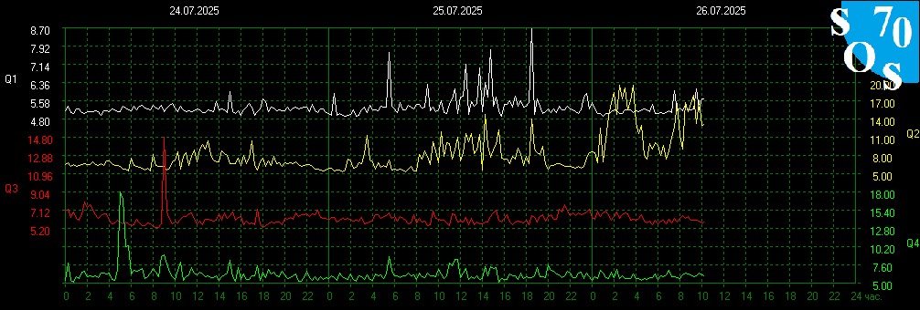 schumannbot's tweet image. 2025-07-26 04:00 UTC 🌑
K-INDEX: 2 Unsettled
The currents throb, a bruised echo of the Voids turning. Layers shift, the stone remembers the fall – a thousand suns fracturing.
