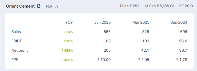 #Strong results last week.
#Orient cement
#Sales up by 24%
#PAT up by 459%
#margin expansion by 700bps.
#verystrong execution.
#Undervalued