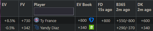 EV_Dingers's tweet image. 🦉Early +EV (FD, b365, DK, CZ only)
France add (⚠️5 PH in 2025), Yandy on cusp
Already caught +425 DK Hays with a free bet and dropped to +340 right as I was taking the pic to post