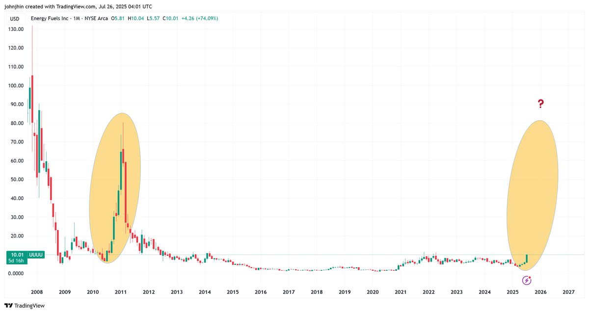 johnjhin7's tweet image. $UUUU, M. JUST SAYING!
#UUUU #URANIUM