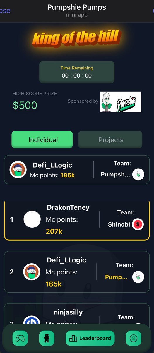 Pumpshiedotfun's tweet image. Photo finish !!
Clean sweep @Kaalyaaan and @ShinobiNINJA01 clan have done it .
$500 usdc being sent now!!
GGs !!!
$shie #pumpshie pumps player !!