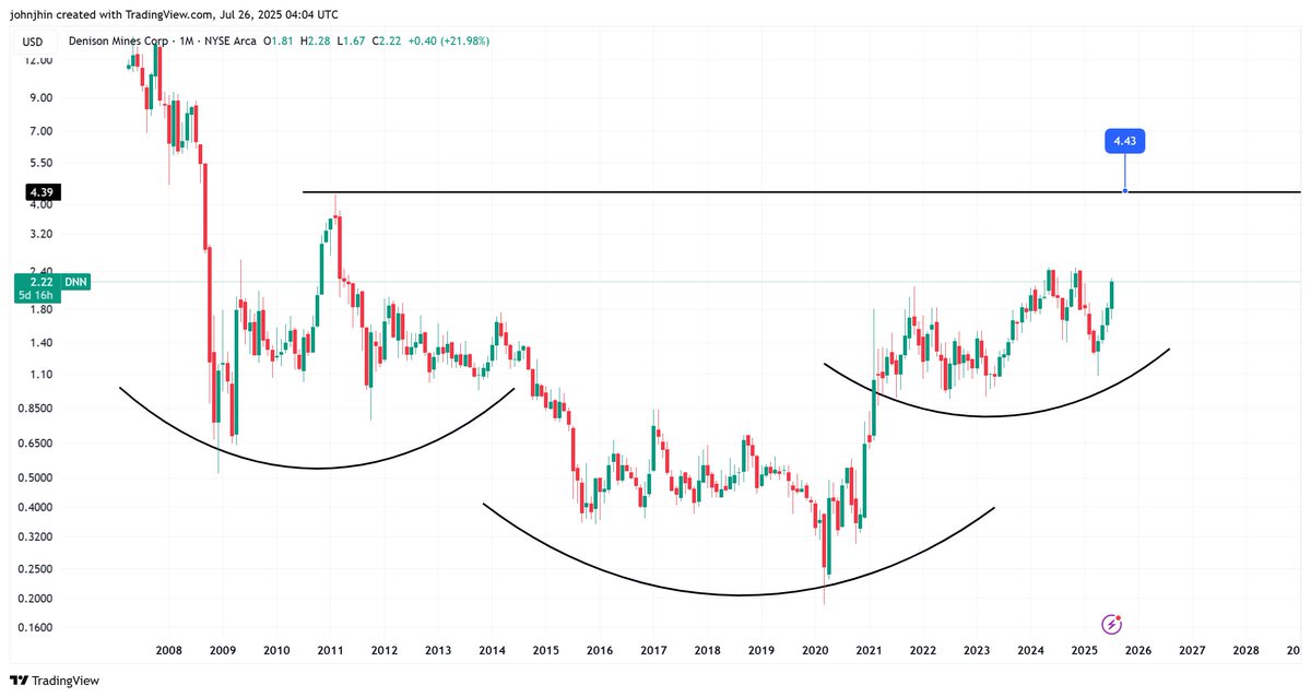 johnjhin7's tweet image. $DNN, M. JUST SAYING. FYI
#DNN #URANIUM