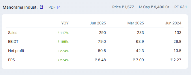 #Manorma Industries
#Strong results 
#Sales up by 117%
#PAT up by 274%
#Margin expansion by 700bps