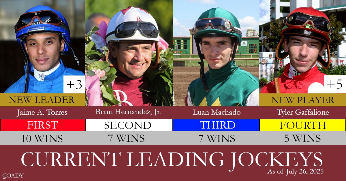 EllisParkRacing's tweet image. Jockey @jaimetorresjcky takes the lead in the Ellis Park Leading Jockey race. With @TGjockey coming into his first week with 5 wins out of 7 starts. Jamie is also currently riding at @ColonialDowns !
📸 @coadymediaUSA