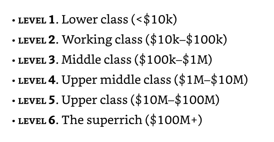 talkcentss's tweet image. 𝗦𝗼𝘂𝘁𝗵 𝗔𝗳𝗿𝗶𝗰𝗮, are you ready for this? 

𝗟𝟭: Lower Class = R0 - R177,5k  

𝗟𝟮: Working Class = R177.5k - R1.77m 

𝗟𝟯: Middle Class = R1.77m - R17.7m 

𝗟𝟰: Upper Middle = R17.7m - R177.5m 

𝗟𝟱: Upper Class = R177.5m - R1.77b 

𝗟𝟲: The SuperRich = R1.77b +