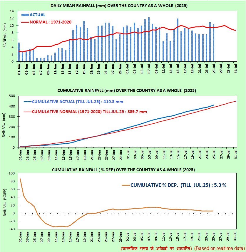 pkusrain's tweet image. Remember we are currently in peak monsoon days climatologically. From August rainfall gradually starts to decline.
Image: IMD.
