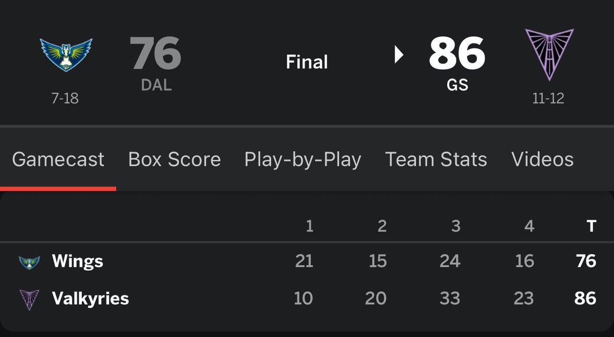 DylanIsADragon's tweet image. The #Valkyries won 86-76 after being down 21-10 in the first quarter without their best player on the court.
Nice. 😎