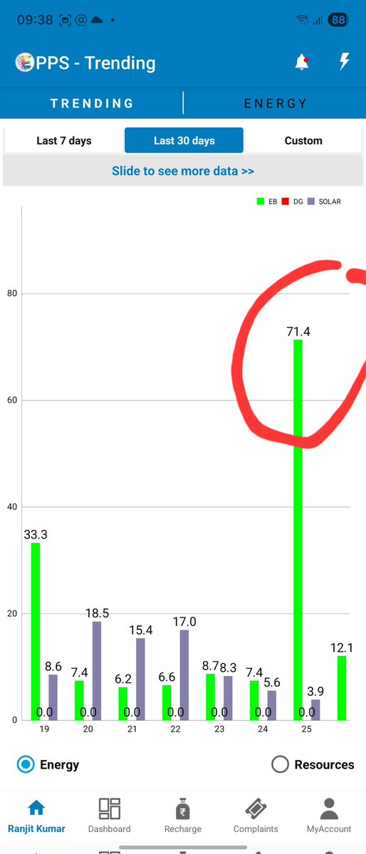 geekyranjit's tweet image. Side effect of having 2 EV, yesterday used 71.4 KW of electricity the highest I have done in a single day.
I had to charge the Nexon EV in the morning & the BE6 from showroom was only 50% so charged it when I came back.
BE6 at full 100% showing 580kms, let's see how it does.
