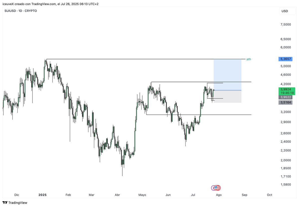 iceuve_en's tweet image. When new all-time highs?
Keeping a close eye on $SUI, one of the few altcoins not in short-term danger of breaking down to bearish levels.
Send it way up!