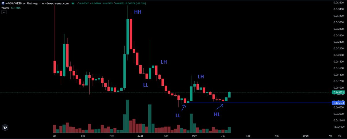 1/3

What a time to be a holder of <a href="/PawChain/">PAW</a> ! 

A short  🧵

Something interesting is going on with the chart. 

A higher low is about to be confirmed, and not just on any timeframe, it's on the 1W.

We are, quite possibly, about to witness a trend reversal at play.

$PAW
