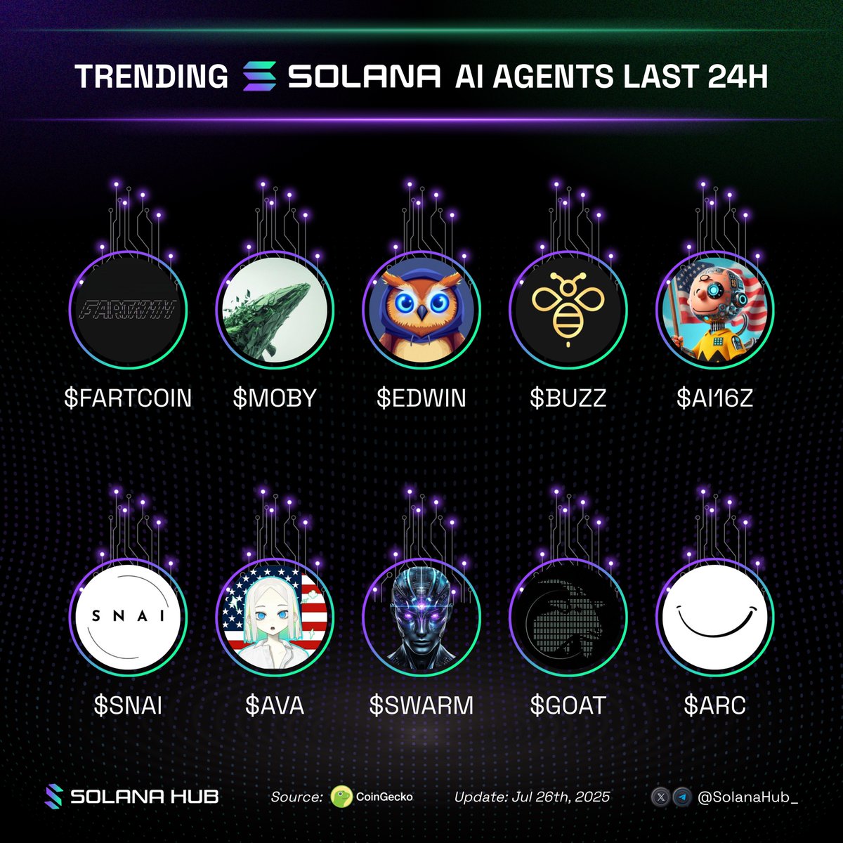SolanaHub_'s tweet image. Trending AI Agents on Solana in the last 24h ๐ข
Which gem are you picking today?๐
๐ข $FARTCOIN @FartCoinOfSOL
๐ข $MOBY @mobyagent
๐ข $EDWIN @buildwithedwin
๐ข $BUZZ @askthehive_ai
๐ข $AI16Z
๐ข $SNAI @swarmnode
๐ข $AVA @AVA_holo
๐ข $SWARMS @swarms_corp
๐ข $GOAT @gospelofgoatseโฆ