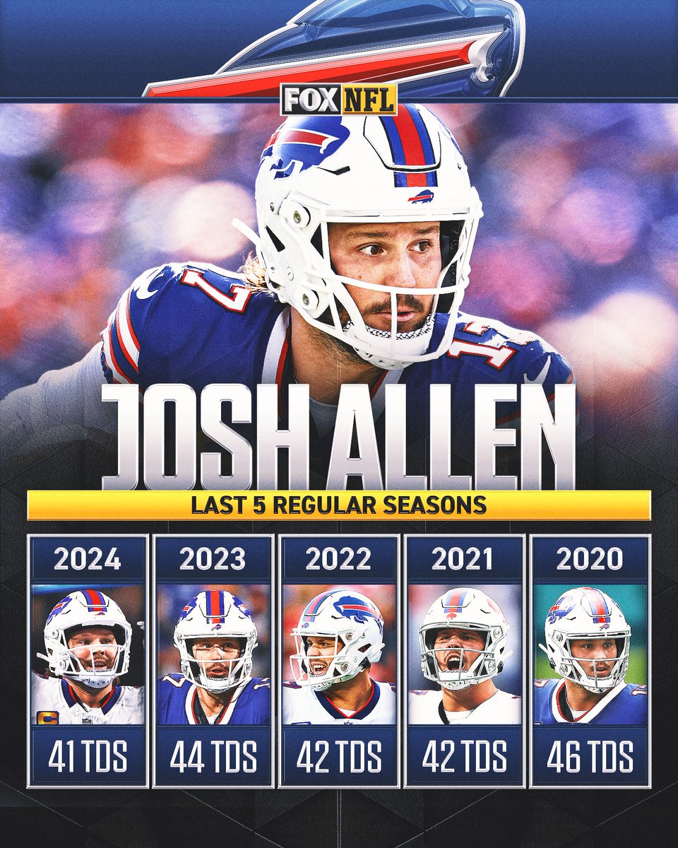 How many TDs in 2025 for the reigning MVP? 🦬🏈