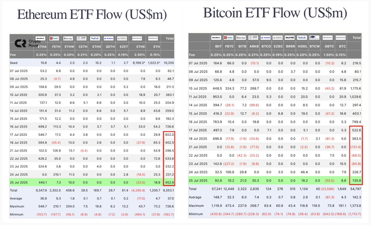 🚨 BREAKING: "ETF Spot su Ethereum Superano in Afflussi quelli su Bitcoin nell'Ultima Settimana"