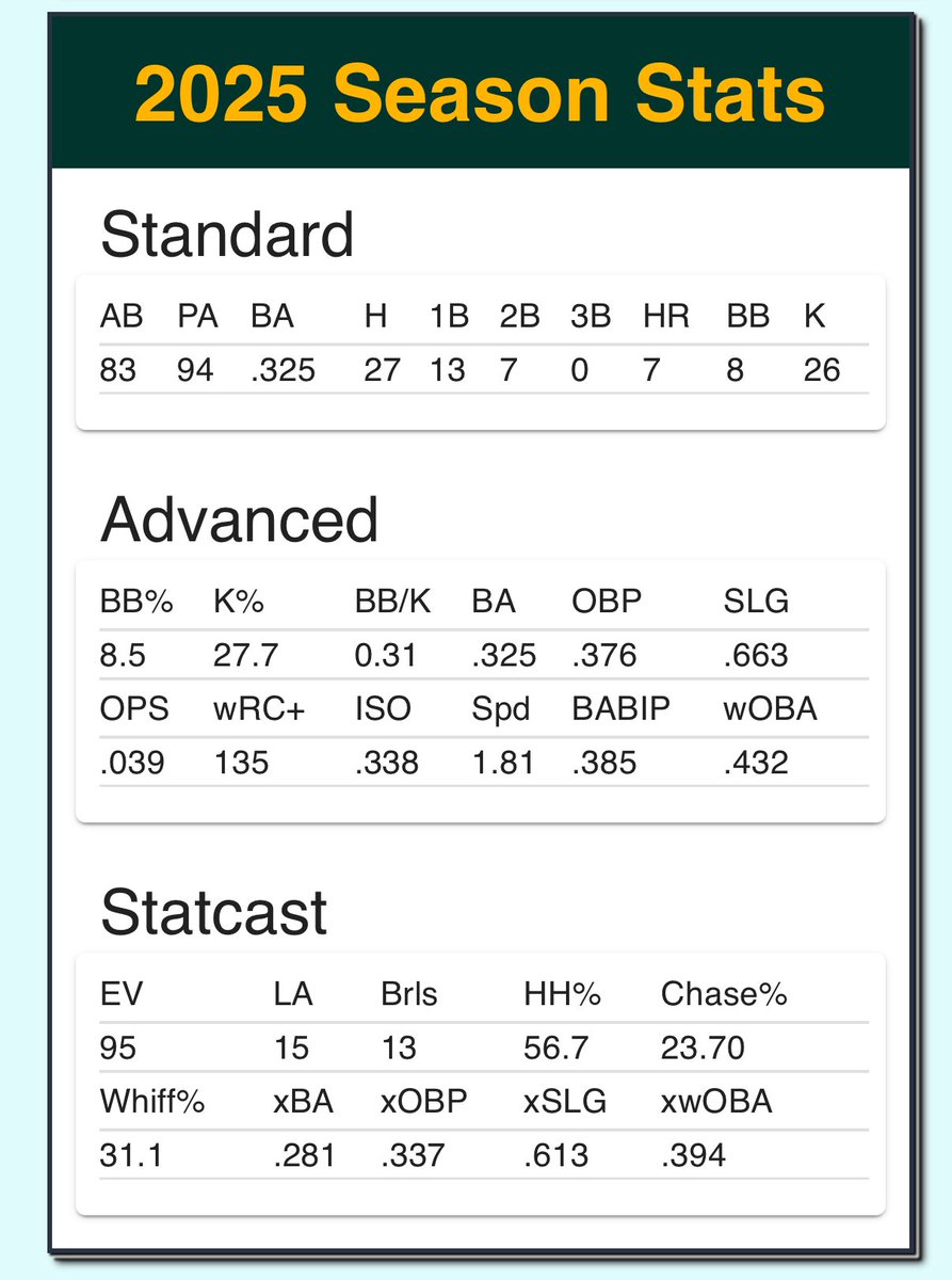 ProspectSavant's tweet image. Nick Kurtz had 19 total bases tonight! Here’s how he performed in AAA this year
prospectsavant.com/player/701762