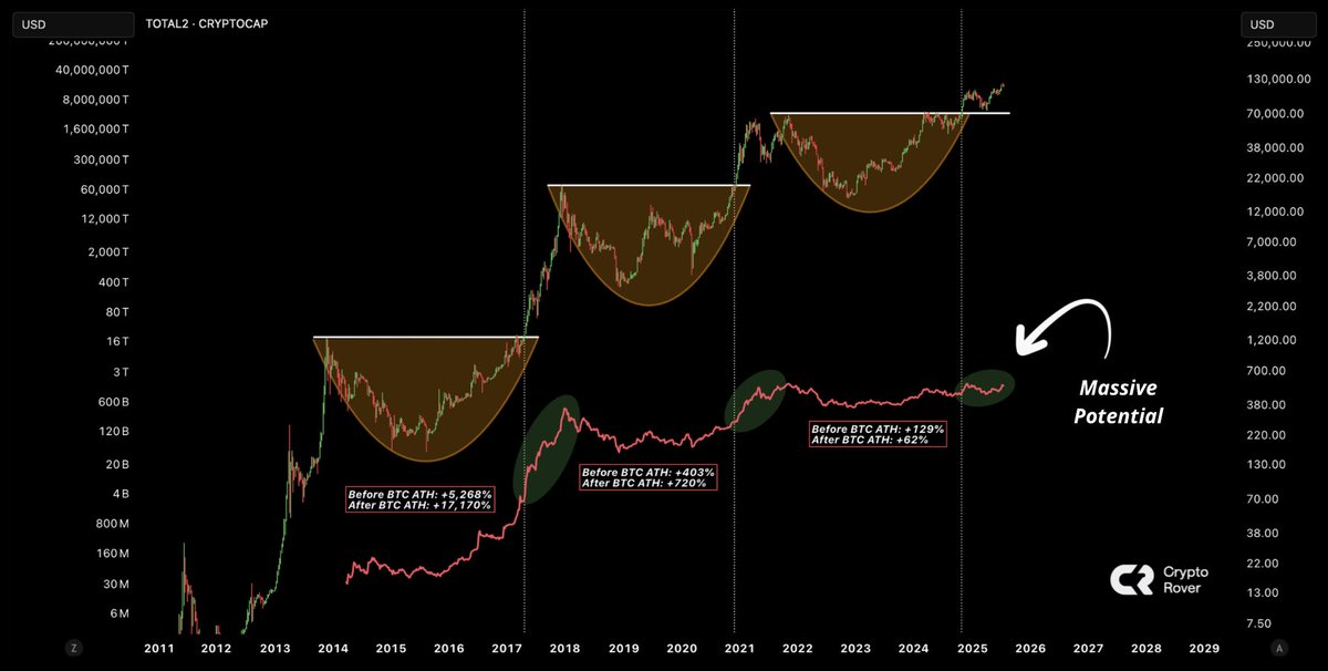 cryptorover's tweet image. MASSIVE POTENTIAL LEFT FOR ALTCOINS! 👇