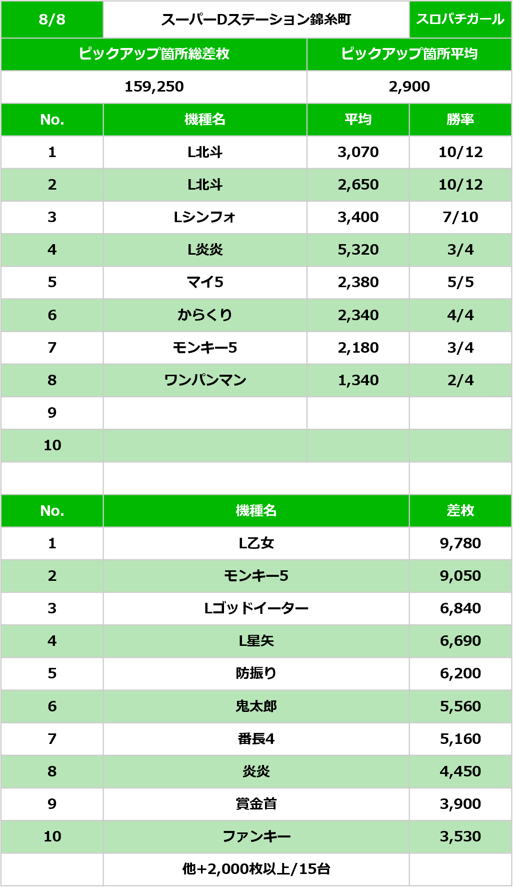 関東スロパチ調査隊 公式LINEもチェック🙇 on X: 