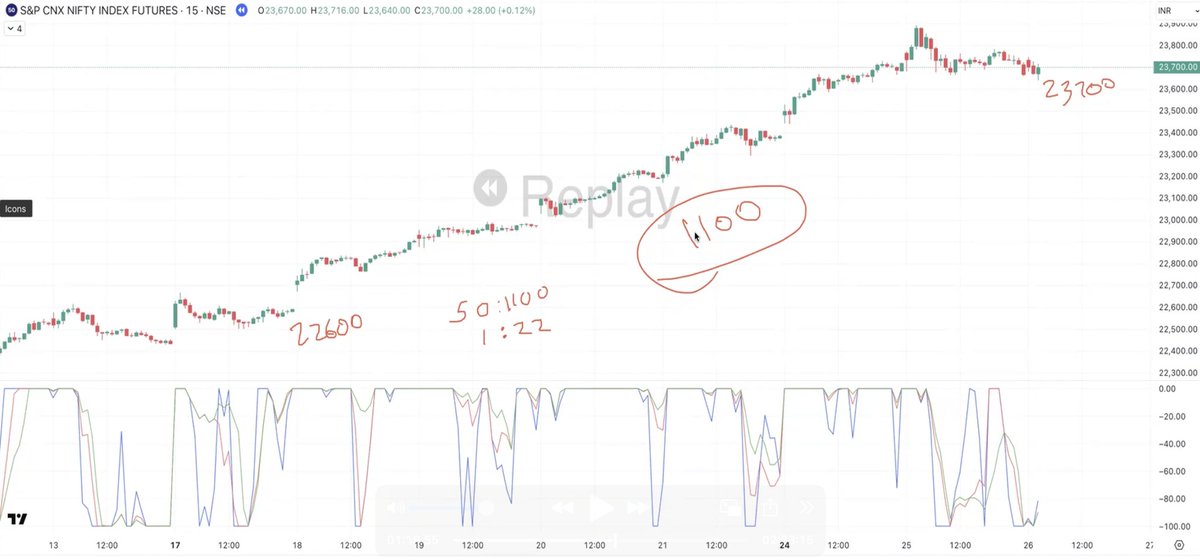 kyalashish's tweet image. #Nifty 15 mins time cycle combine with AK indicator and see the power of time trading, Monday 1st 15 mins will give trend for the day, how to combine this time cycle with price action and why 24920 level is the key: us06web.zoom.us/webinar/regist…