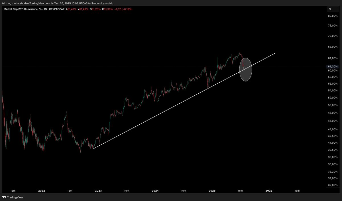 $BtcD 2021'den gelen trend desteğinde bu bölgenin kaybedilmesi #Altcoin rallisinin ilk tetiği olacaktır. Bu sebeple yakından takip edilmeli.

#Ethereum Dominance ve $Ethbtc bullish market kırılımlarını gerçekleştirdi ancak alt market hala yükselişe eşlik edemedi $btcD trend