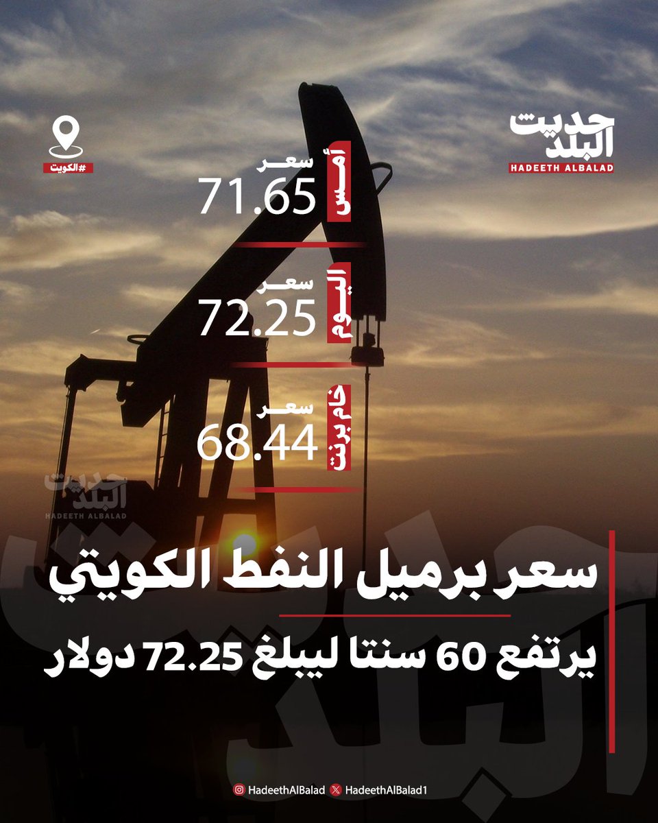 HadeethAlBalad1's tweet image. #حديث_البلد | #الكويت | سعر برميل النفط الكويتي يرتفع 60 سنتا ليبلغ 72.25 دولار
• خام برنت ينخفض ليبلغ 68.44 دولار للبرميل