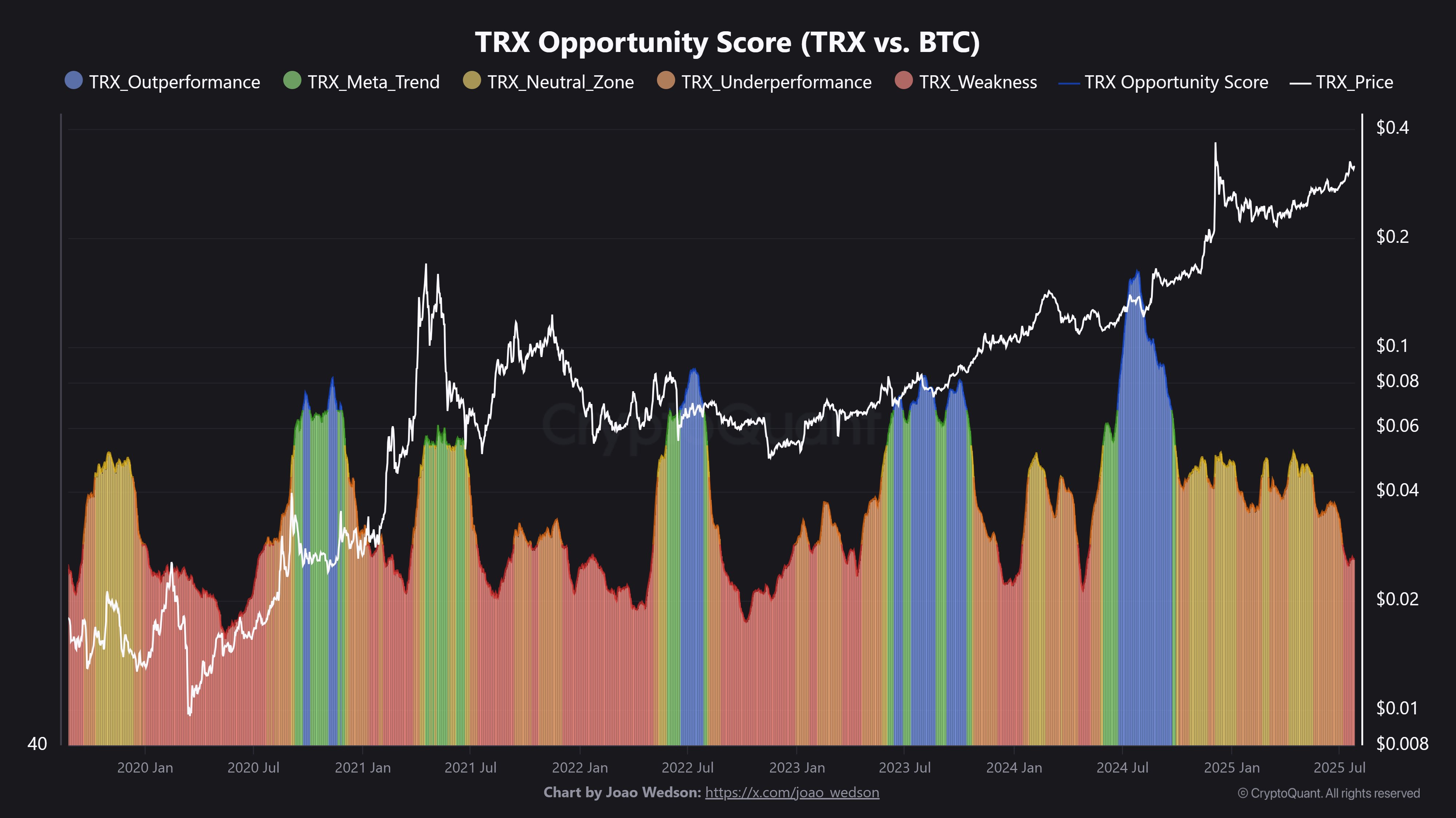 Is It Time To Exchange Bitcoin For TRON? This Metric Says TRX Is About To Outperform BTC