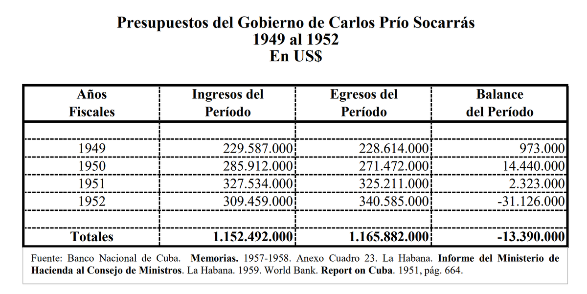 cl7martinez's tweet image. Presupuestos de Ramón Grau San Martín y Carlos Prío Socarrás que abarcan el período de 1945 a 1952.