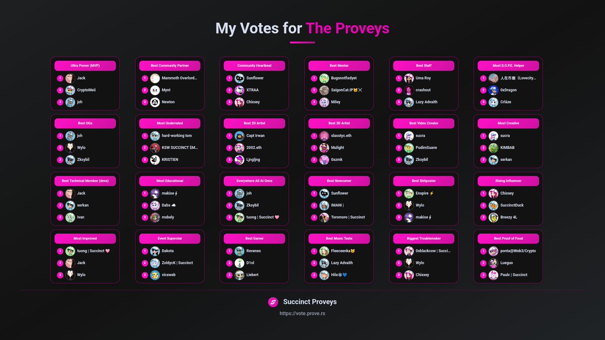0xcameron69's tweet photo. My votes for the Succinct Proveys are in! 🏆 Congrats to all the amazing nominees.

Don't forget to support your favorite @SuccinctLabs community members! https://t.co/EcWr9mKKtq https://t.co/IadA94iZL1