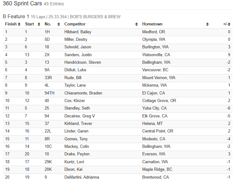 skagitspeedway's tweet image. Fred Brownfield 360 Nationals presented by Burlington Bob's Burgers and Brew - B Feature results (top 4 transfer to the A feature)