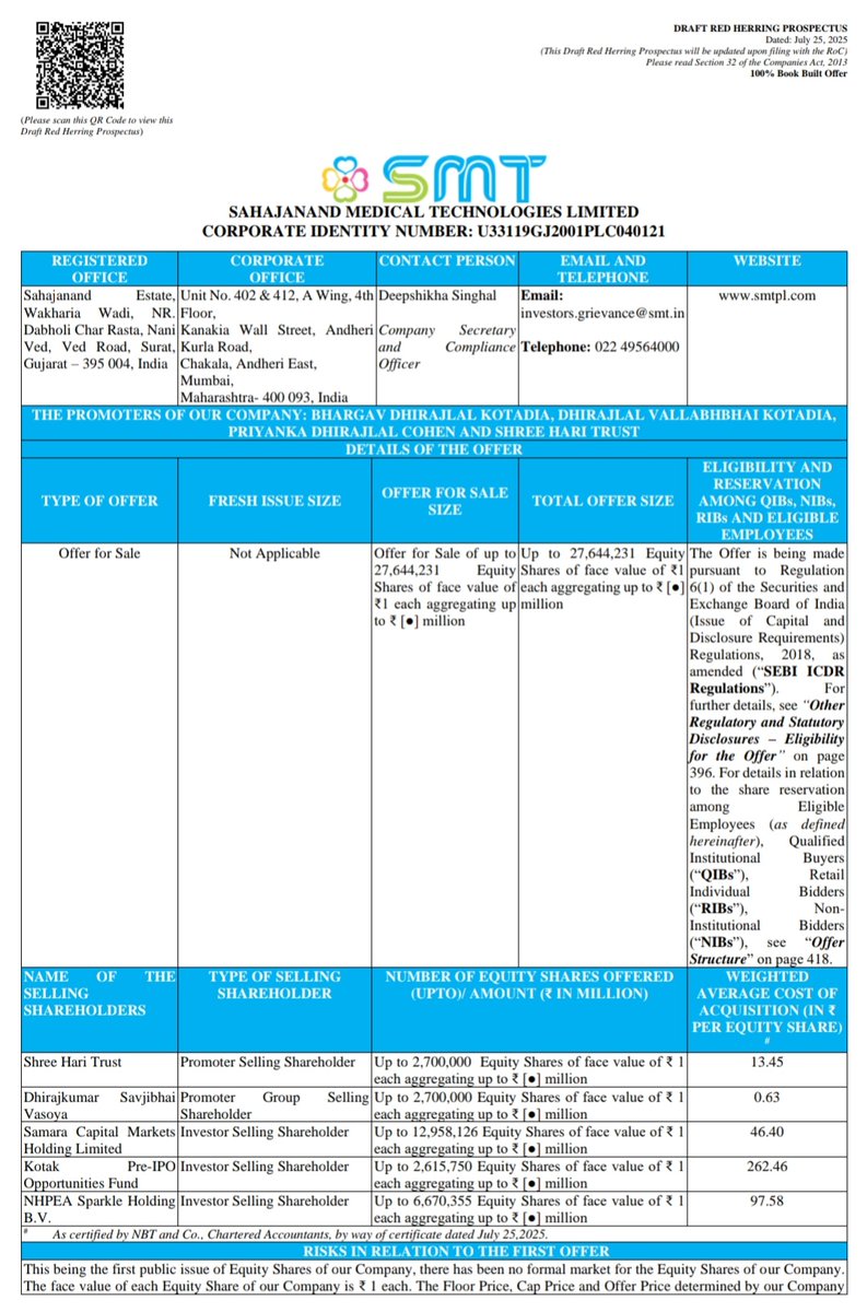Tanmay_31_'s tweet image. Surat Based Leading Global Manufacturer of Medical Devises with an emphasis on
Vascular Intervention (VI) and Structural Heart (SH)
Sahajanand Medical Technologies Limited (SMT) Files DRHP With SEBI
Size : 2,76,44,231 Shares
(Full OFS)
FV : 1
Retail : 35%
Employee Quota ✅️…