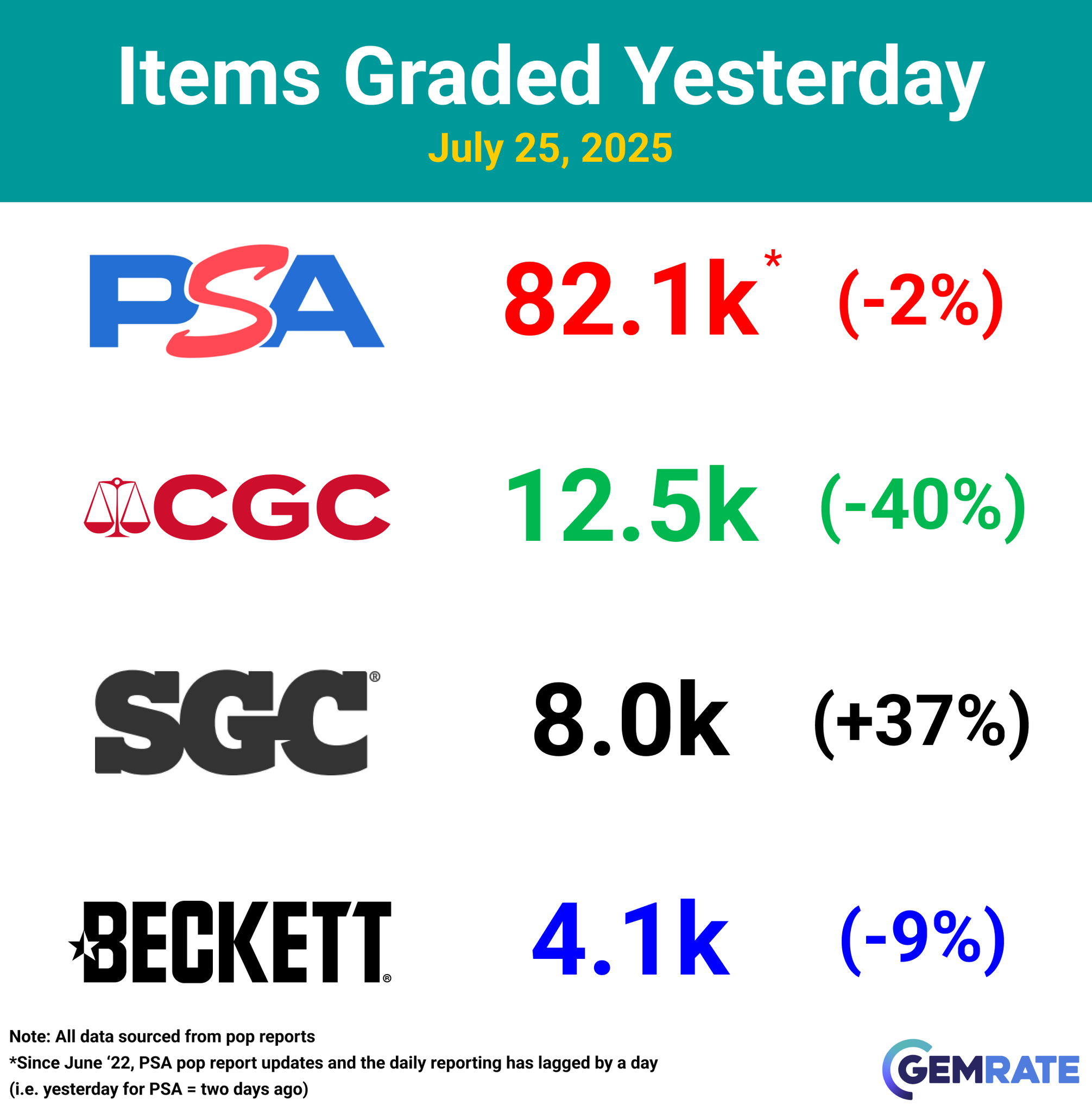 適者生存　PSA5 GemRate on X: 