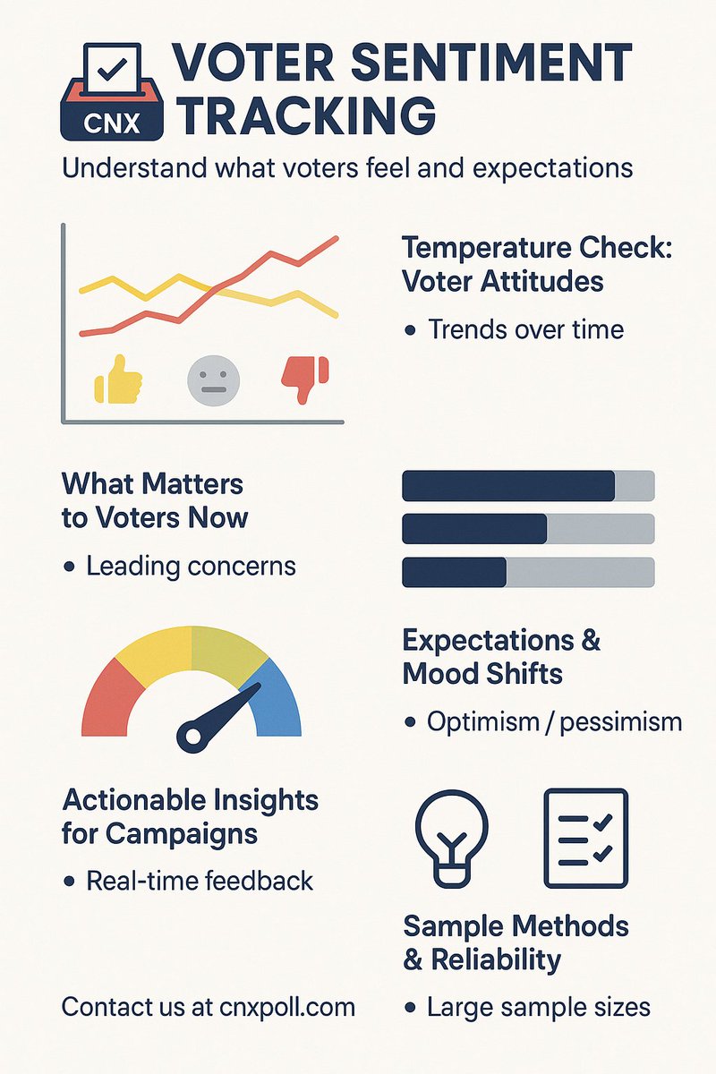 cnxpoll's tweet photo. Frustrated by outdated polls and wild guesses?
👎 40% approval? +/– 10%? What does that even mean?

🚨 Voters change daily. Your data should too.
📊 Track real-time sentiment. Know what people actually think.

👉 https://t.co/XNC9KzKin6

#CNX #CnxPoll @PrashantKishor @nishuarora https://t.co/goJx4YsnYM