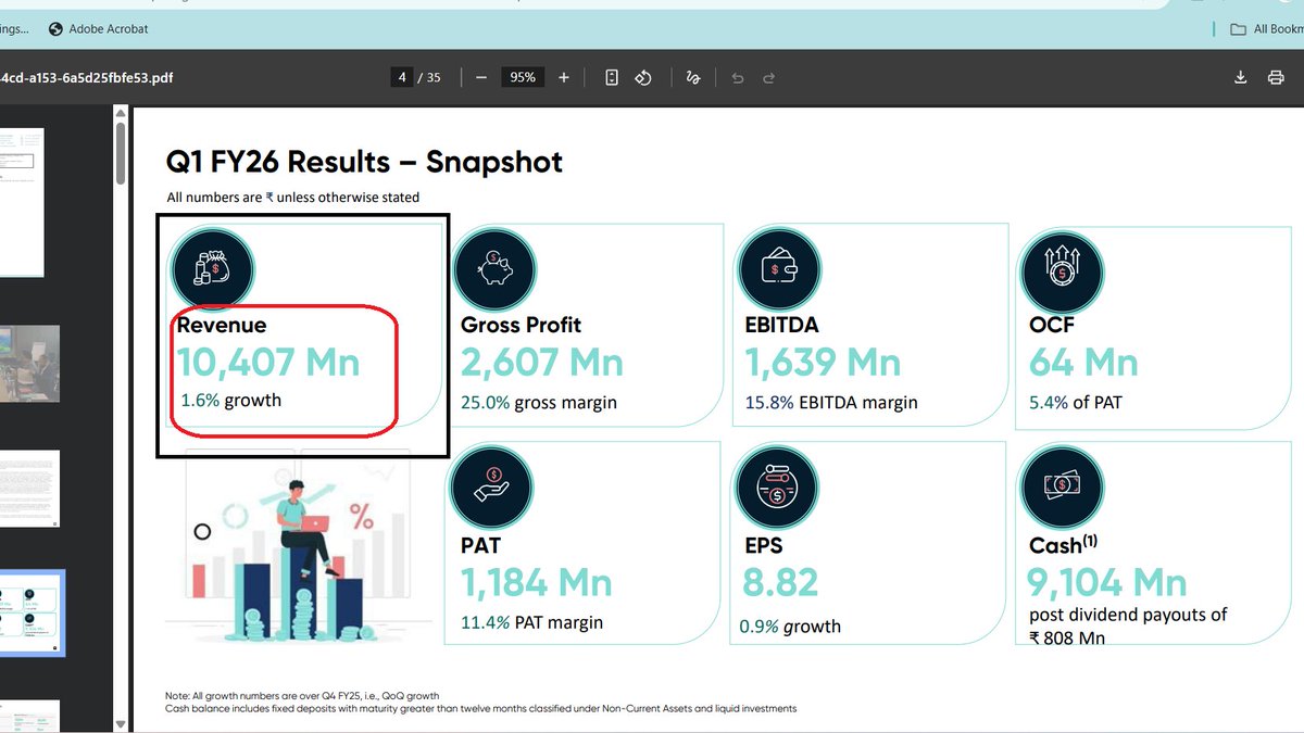 learner_sushil's tweet image. #Tanla_Platforms के रिजल्ट को देख कर ऐसा लग रहा है की ग्रोथ का G ही गायब हो गया है 
देखते है आगे कब ग्रोथ आएगी लेकिन एक चीज पक्की है की जब तक कंपनी मे ग्रोथ नहीं आएगी तब तक stock price ऊपर जाना मुश्किल है 
#StockMarket 
#stocks 
#StocksToWatch
