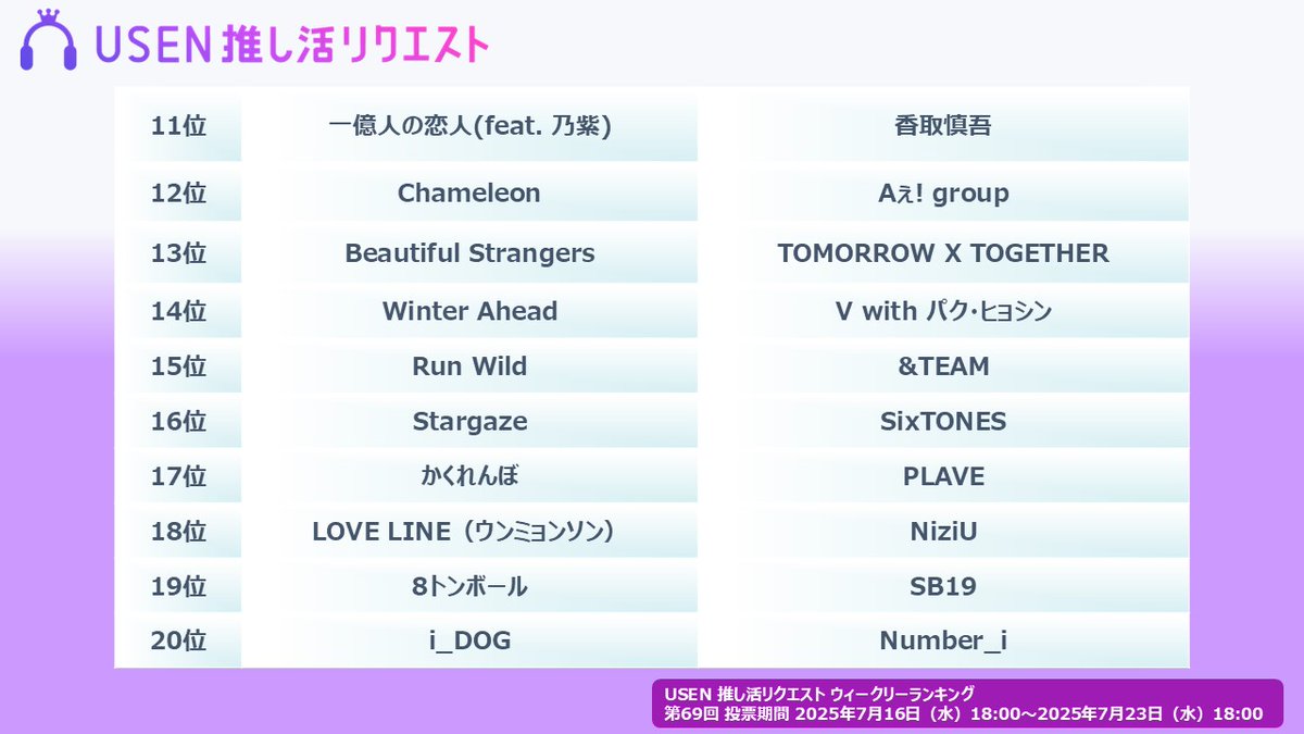 Congratulations SB19! 
Thank you so much A'TIN! 

As a result of the USEN Weekly Ranking, MOONLIGHT, DAM and 8TonBall will be played on a fixed schedule, and DUNGKA! and Quit will be shuffled and played in stores and on the streets of Japan 🥹 A lot of SB19 songs will be played